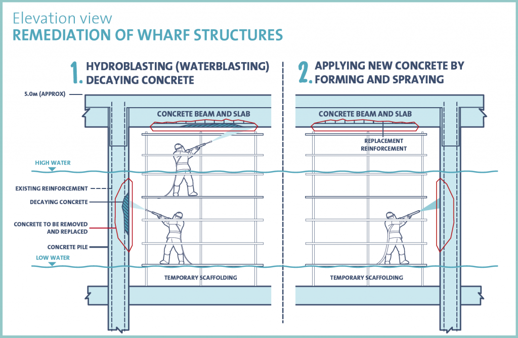 Elevation view of remediation of wharf structures