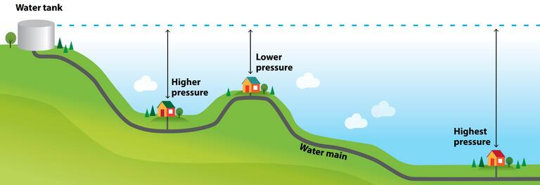 Diagram showing the water flow and resulting pressure variables.