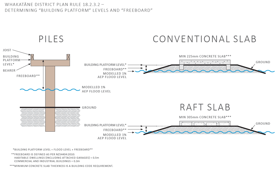Image showing Building Platform Levels and Freeboard for piles, conventional slab and raft slab.