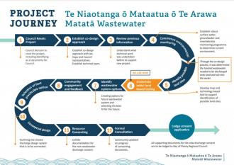 Project Journey infographic