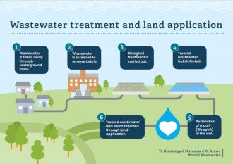 Wastewater treatment and land applications graphic