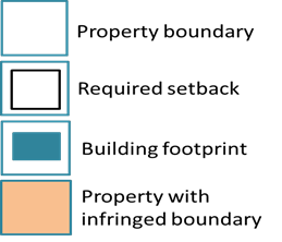 Blue border is property boundary. Black rectangle within blue border is required setback. Blue rectangle within blue border is building footprint. Orange rectangle is property with infringed boundary.