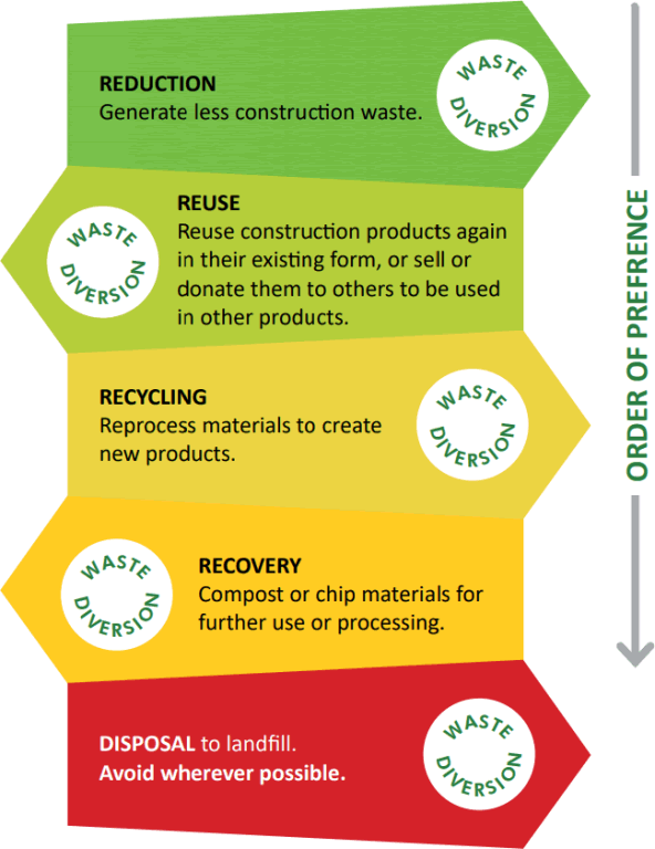 Recycling Building Waste Whakatāne District Council