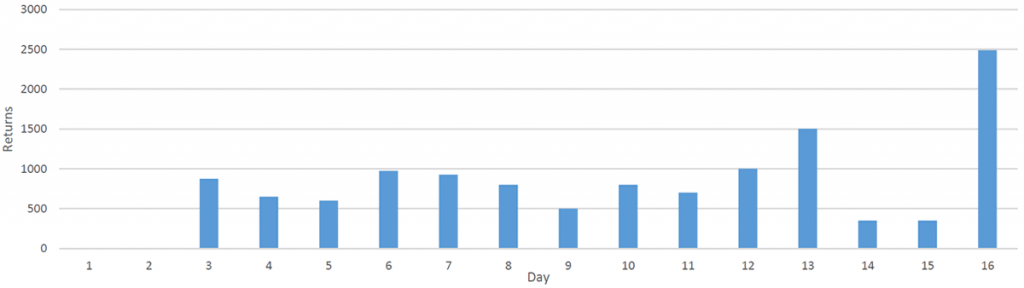Graph showing daily count of returned voting papers