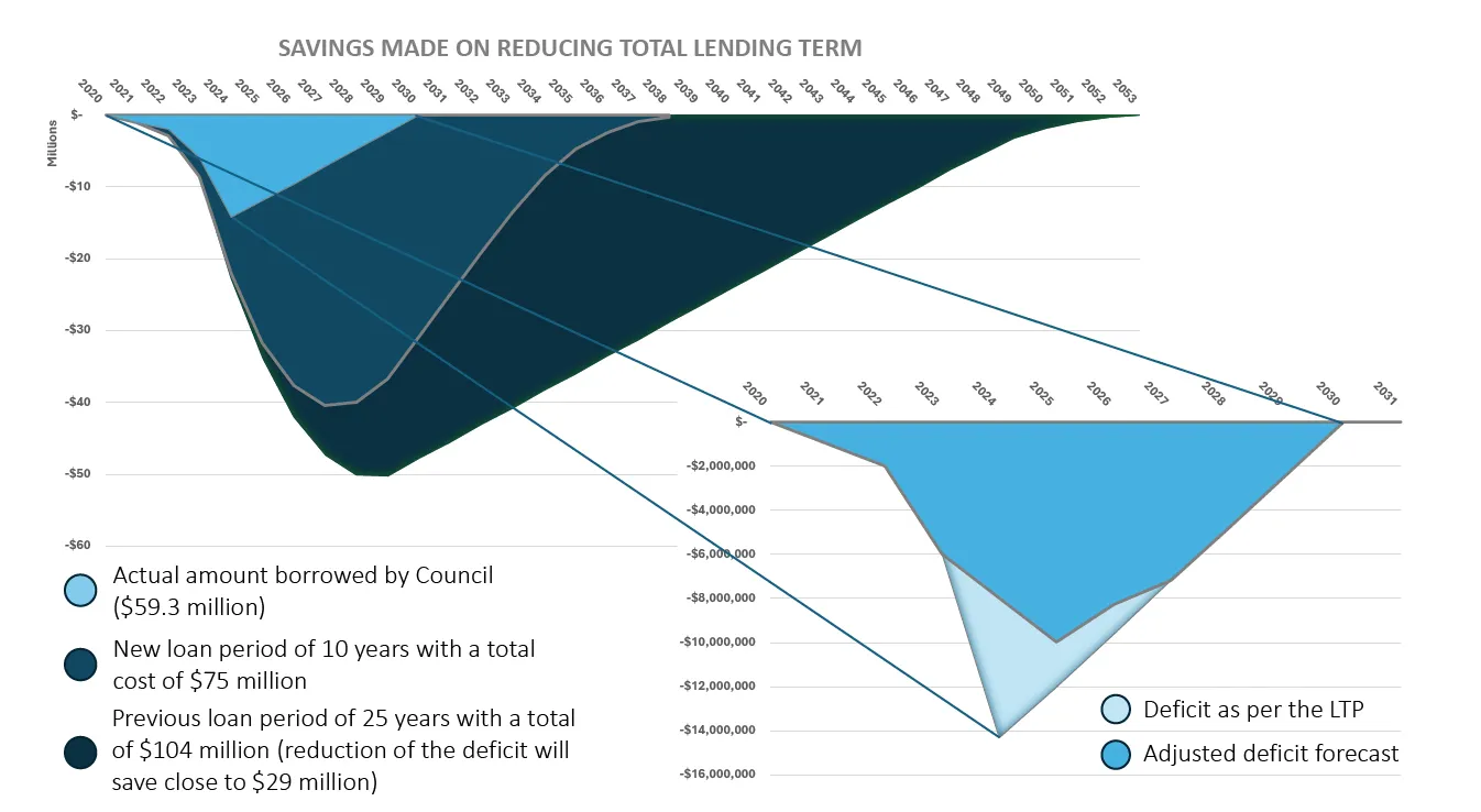 Savings made on reducing total lending term