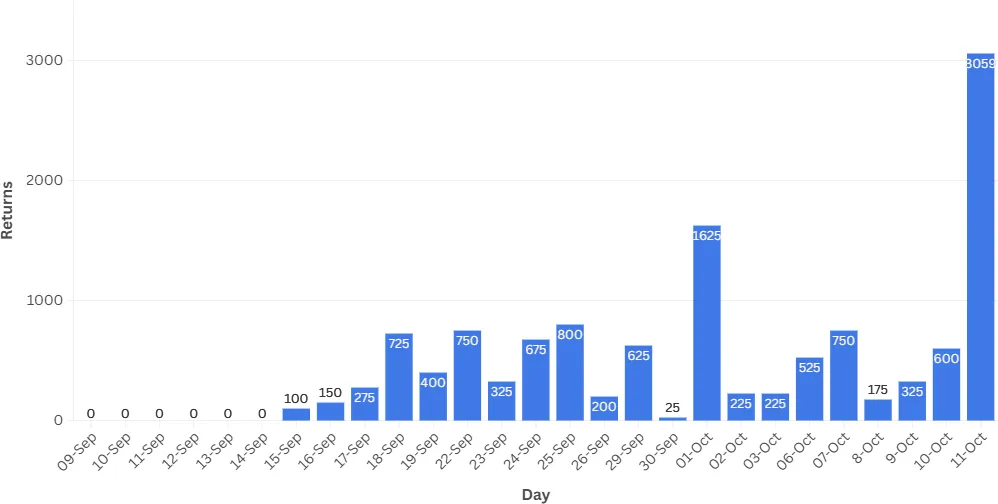 Graph showing daily voting returns