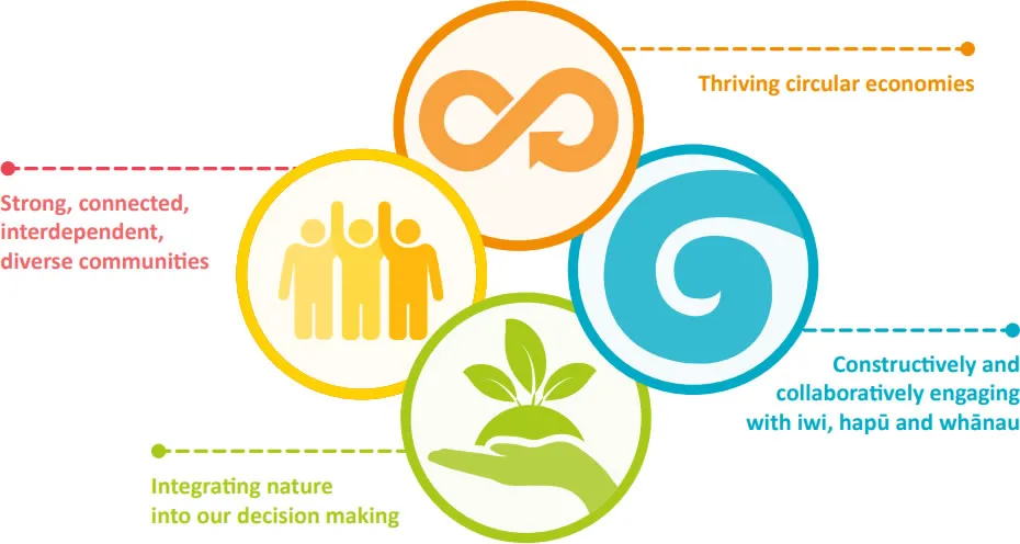 Community Outcomes infographic