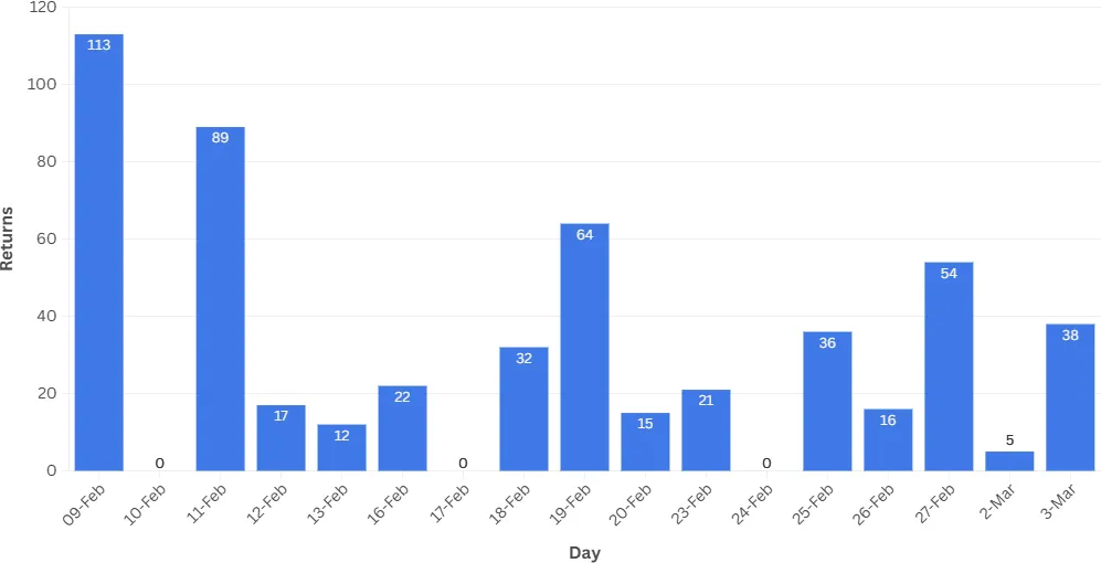 Daily voting returns graph