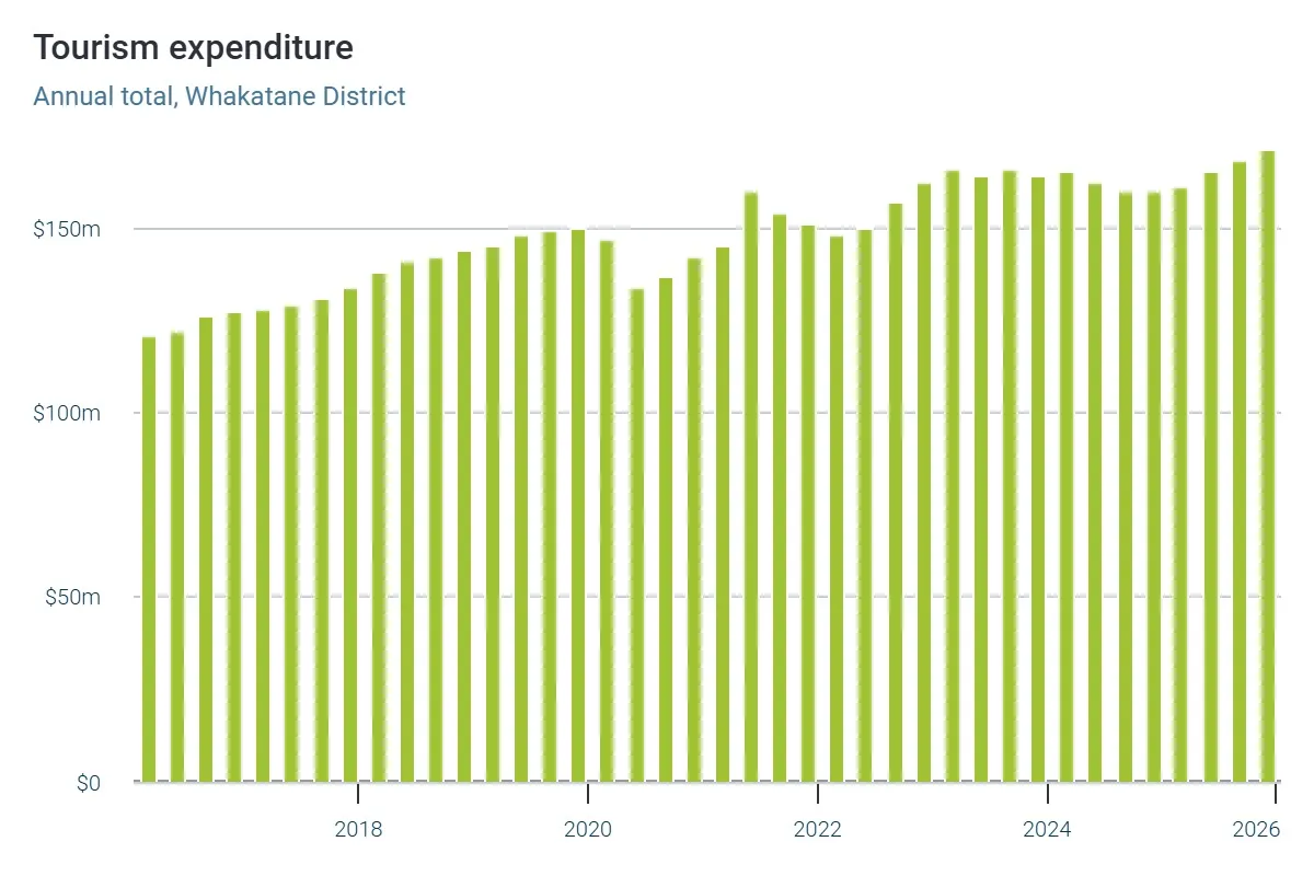 Tourism expenditure - annual total for Whakatāne District