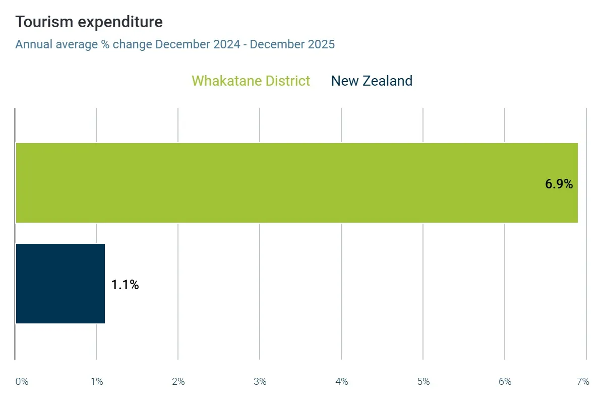 Tourism expenditure annual average compared to New Zealand average