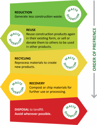 Graphic showing the Reduction, Reuse, Recycling, Recovery and Disposal flow of waste diversion