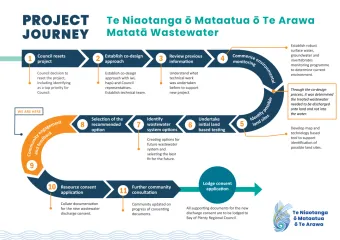Infographic of the project journey stage 9