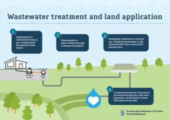 Wastewater treatment infographic